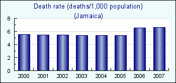 rate death jamaica rates jamaicas crude murder
